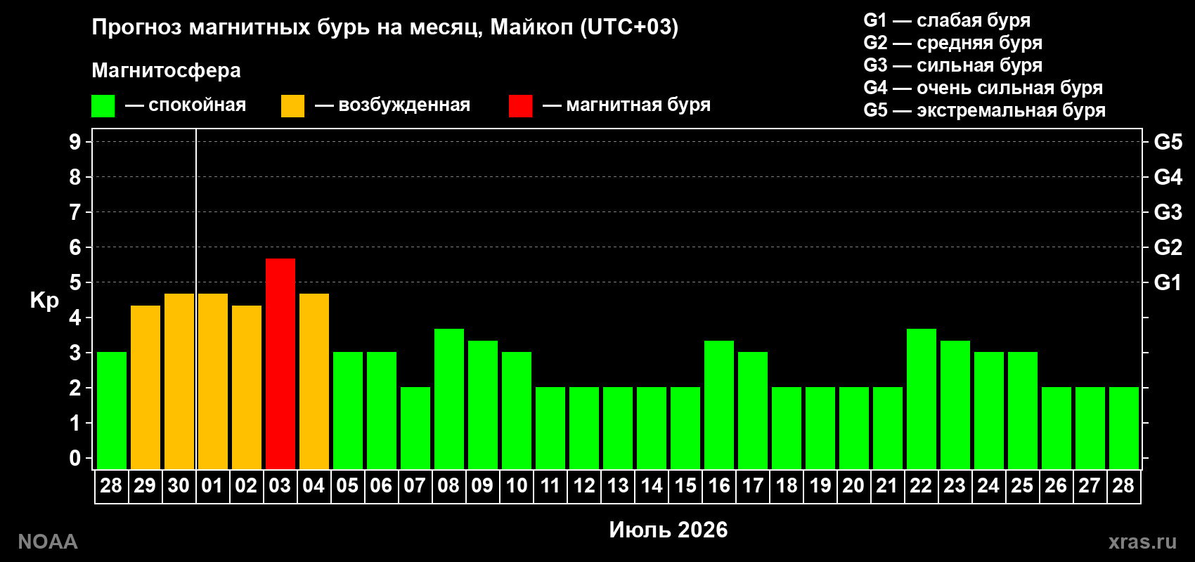 Прогноз максимального суточного геомагнитного индекса Kp на <b>1 месяц</b> (31 день) <b>с 28 июня по 28 июля 2026 г</b>