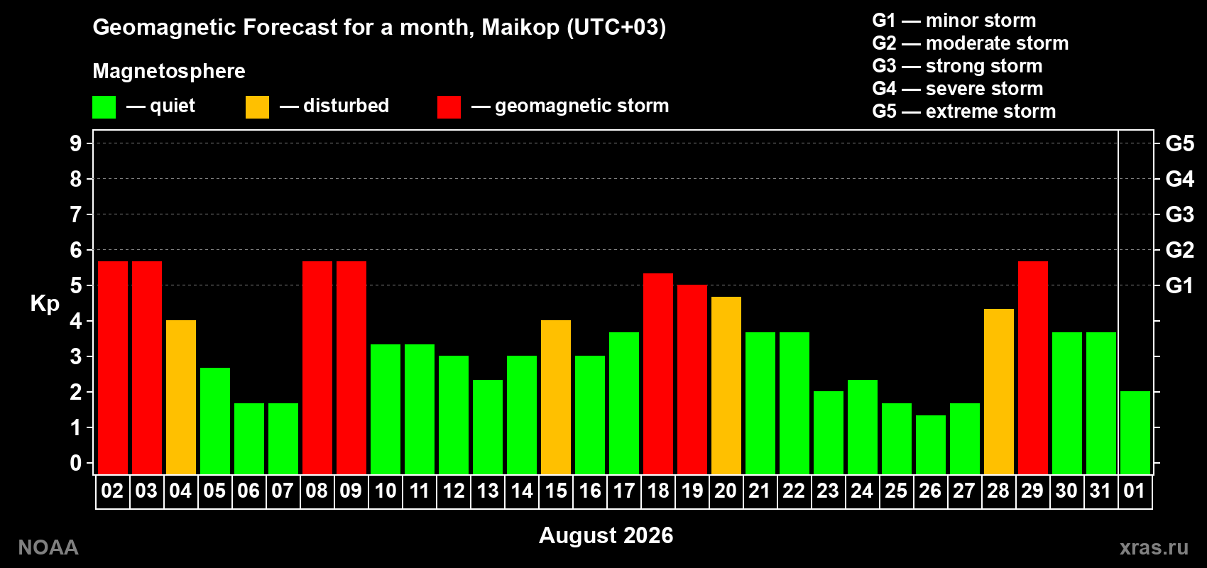 Geomagnetic index Kp forecast for the next month