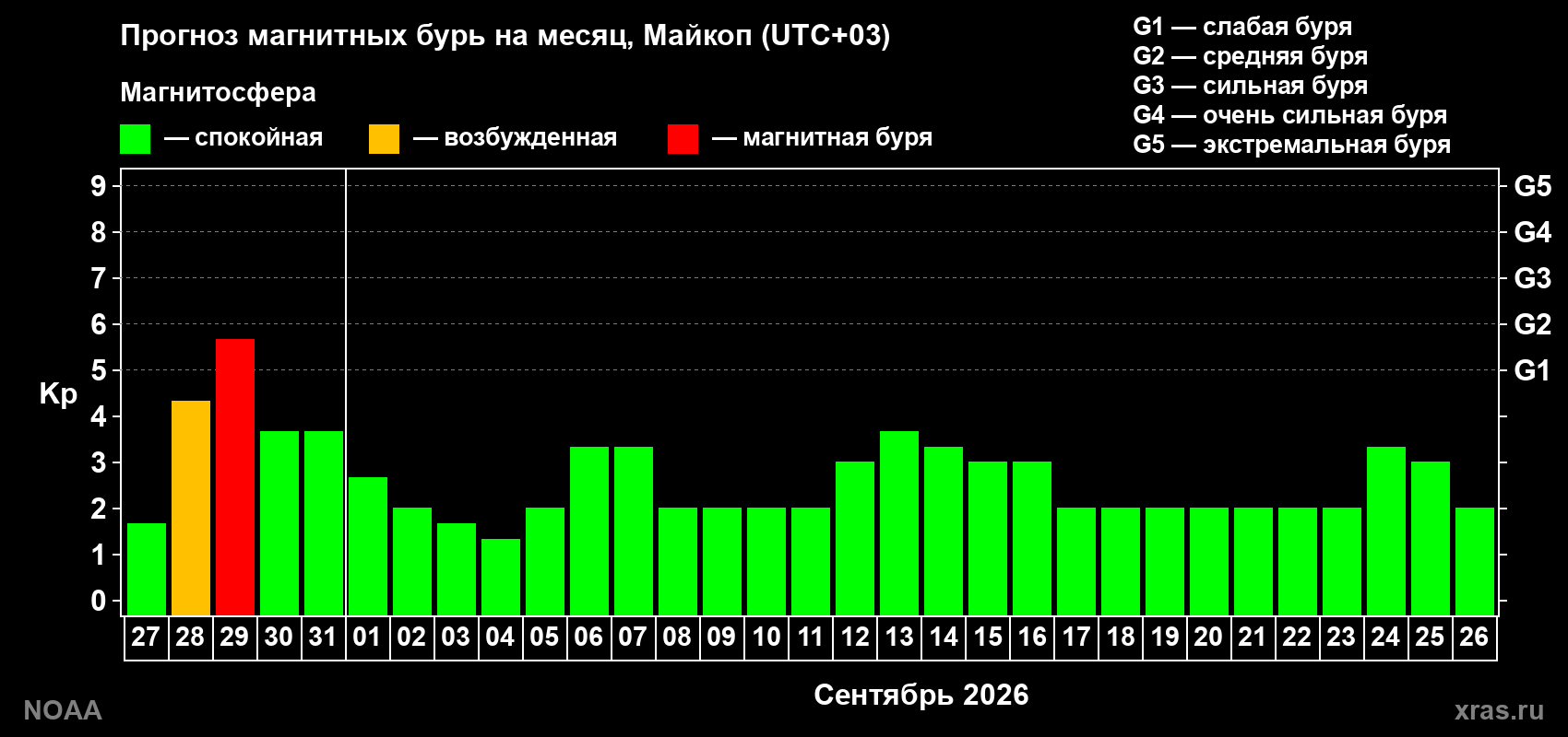 Прогноз геомагнитного индекса Kp на следующий месяц