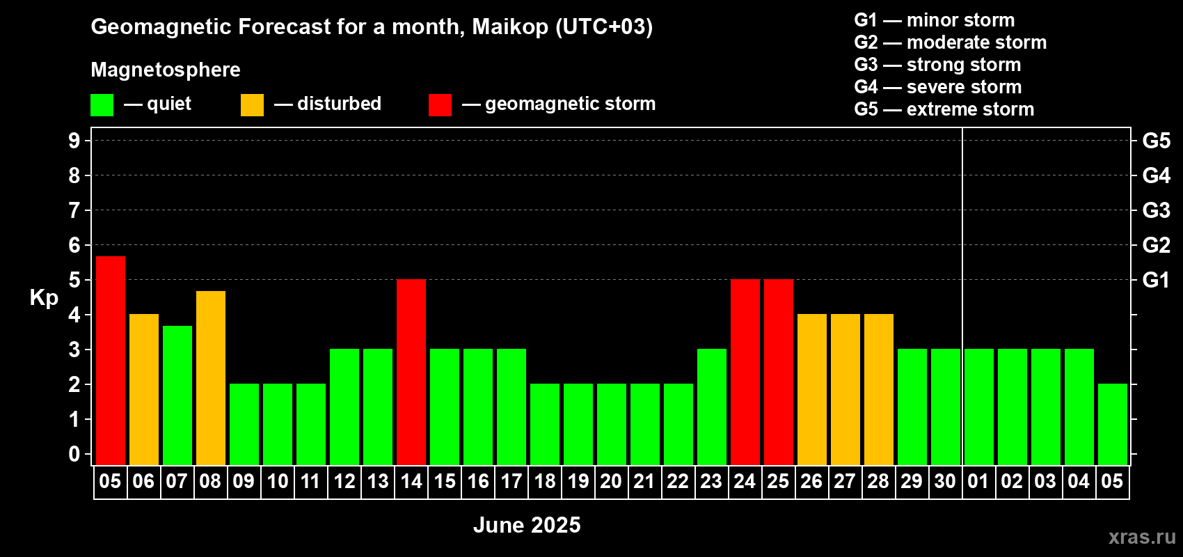 Forecast of the daily maximal value of geomagnetic index Kp for <b>1 month</b> (31 days) <b></b>