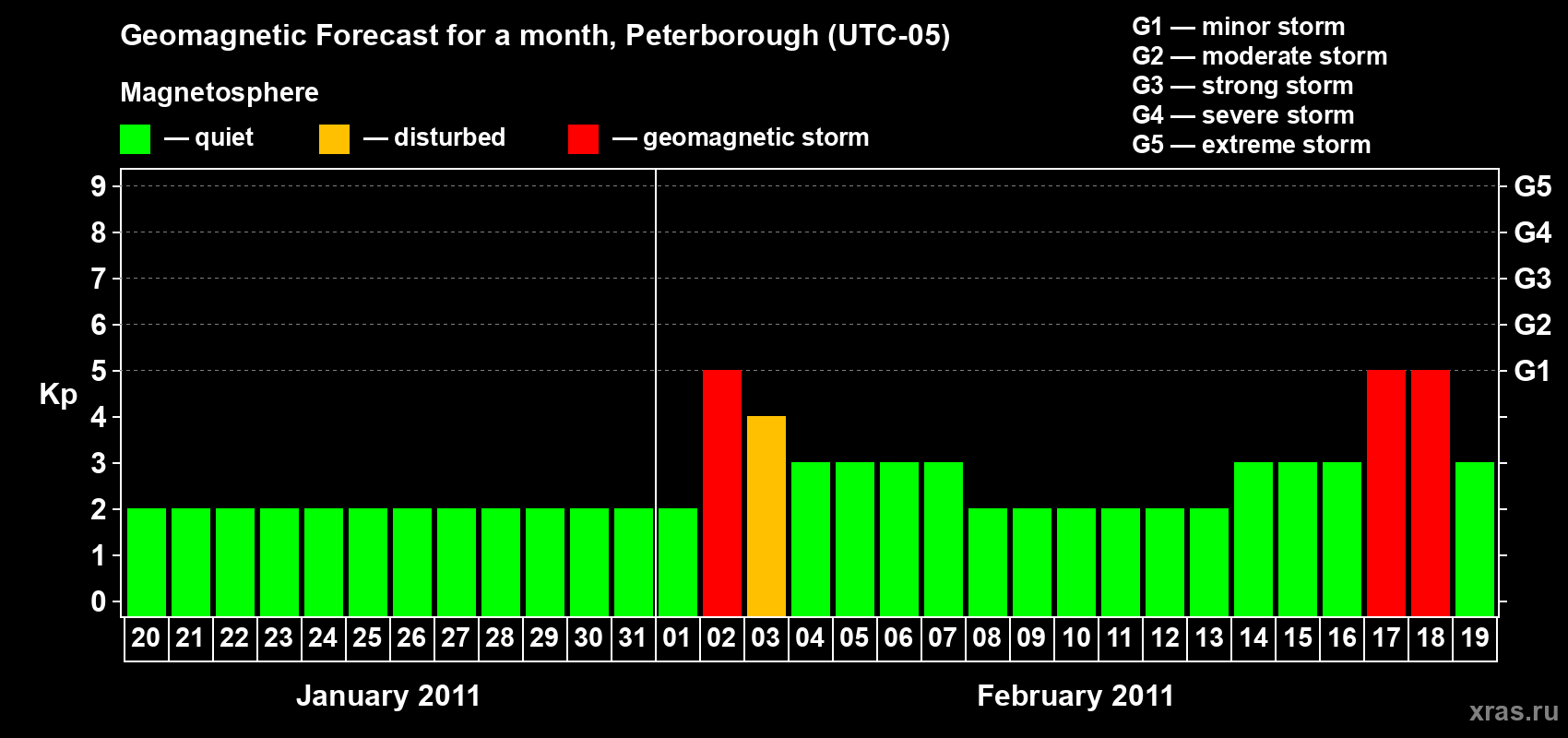 Forecast of the daily maximal value of geomagnetic index Kp for <b>1 month</b> (31 days) <b>from Jan 20, 2011 to Feb 19, 2011</b>