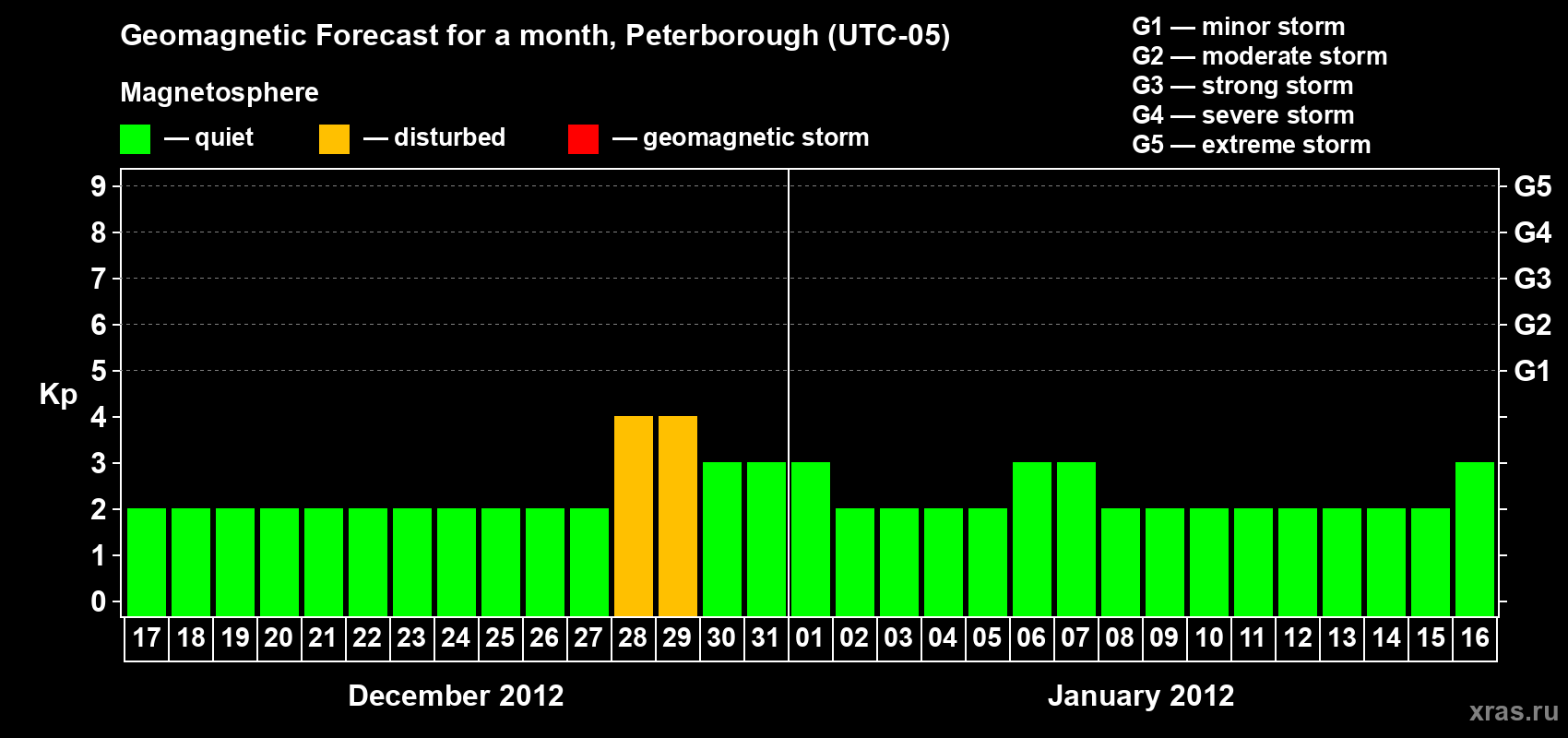 Forecast of the daily maximal value of geomagnetic index Kp for <b>1 month</b> (31 days) <b>from Dec 17, 2011 to Jan 16, 2012</b>