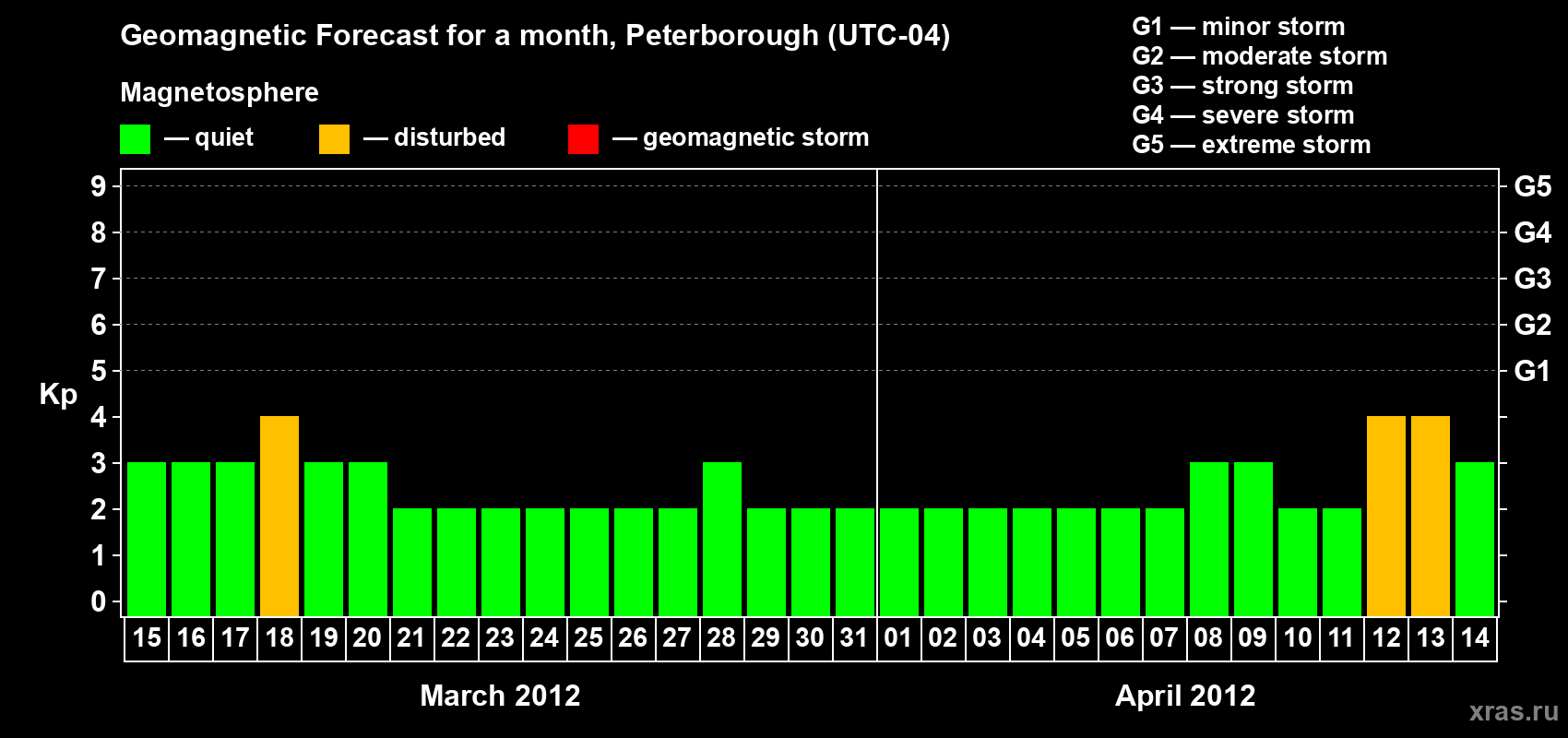 Forecast of the daily maximal value of geomagnetic index Kp for <b>1 month</b> (31 days) <b>from Mar 15, 2012 to Apr 14, 2012</b>
