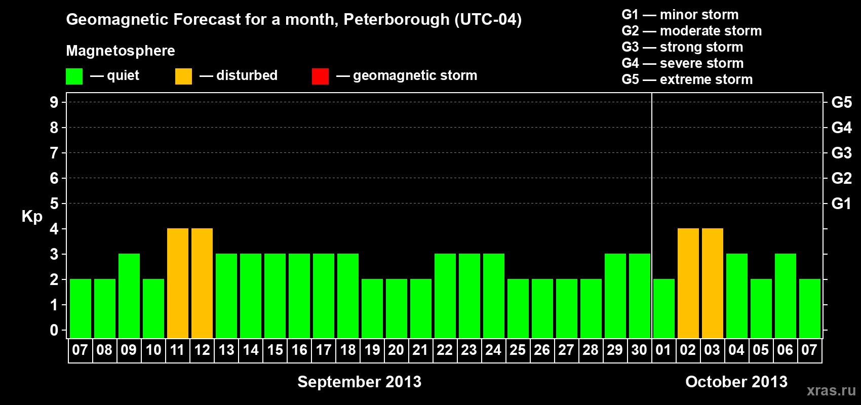 Forecast of the daily maximal value of geomagnetic index Kp for <b>1 month</b> (31 days) <b>from Sep 07, 2013 to Oct 07, 2013</b>