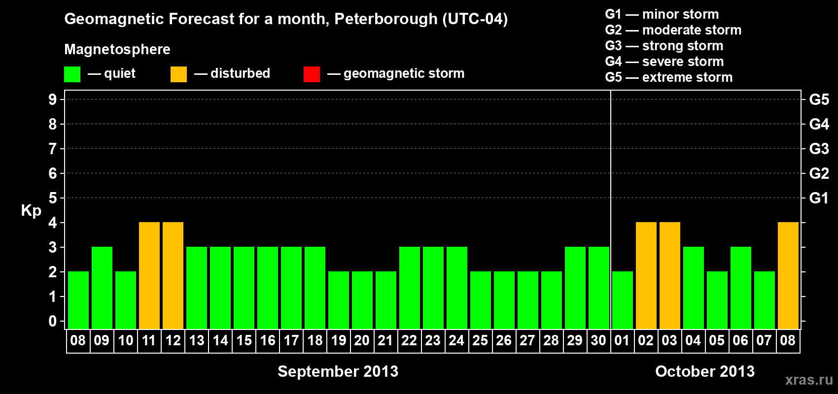 Forecast of the daily maximal value of geomagnetic index Kp for <b>1 month</b> (31 days) <b>from Sep 08, 2013 to Oct 08, 2013</b>