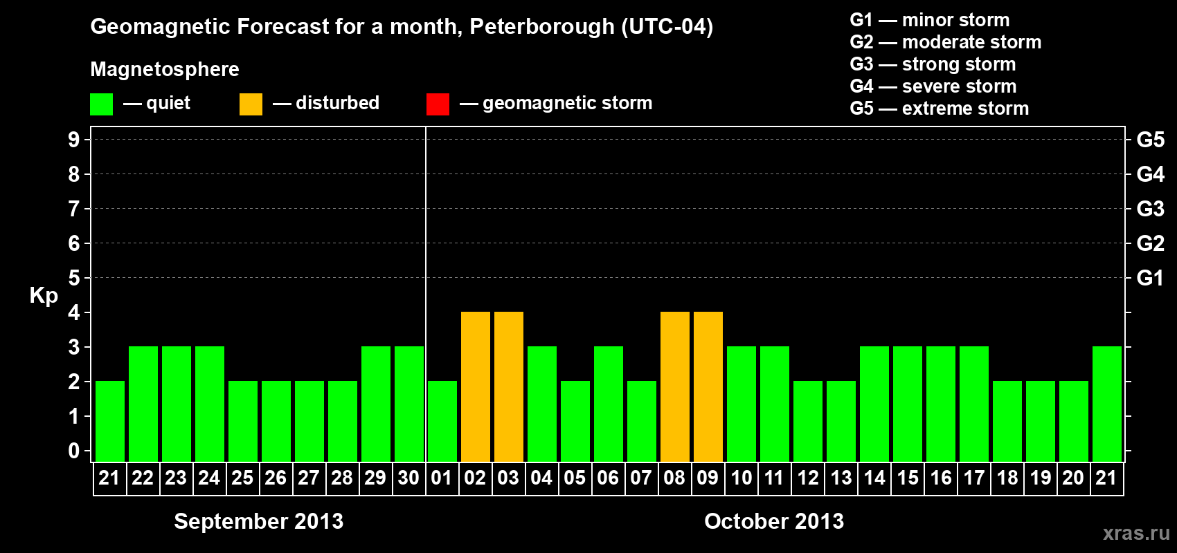 Forecast of the daily maximal value of geomagnetic index&nbsp;Kp for <b>1 month</b> (31 days) <b>from Sep 21, 2013 to Oct 21, 2013</b>