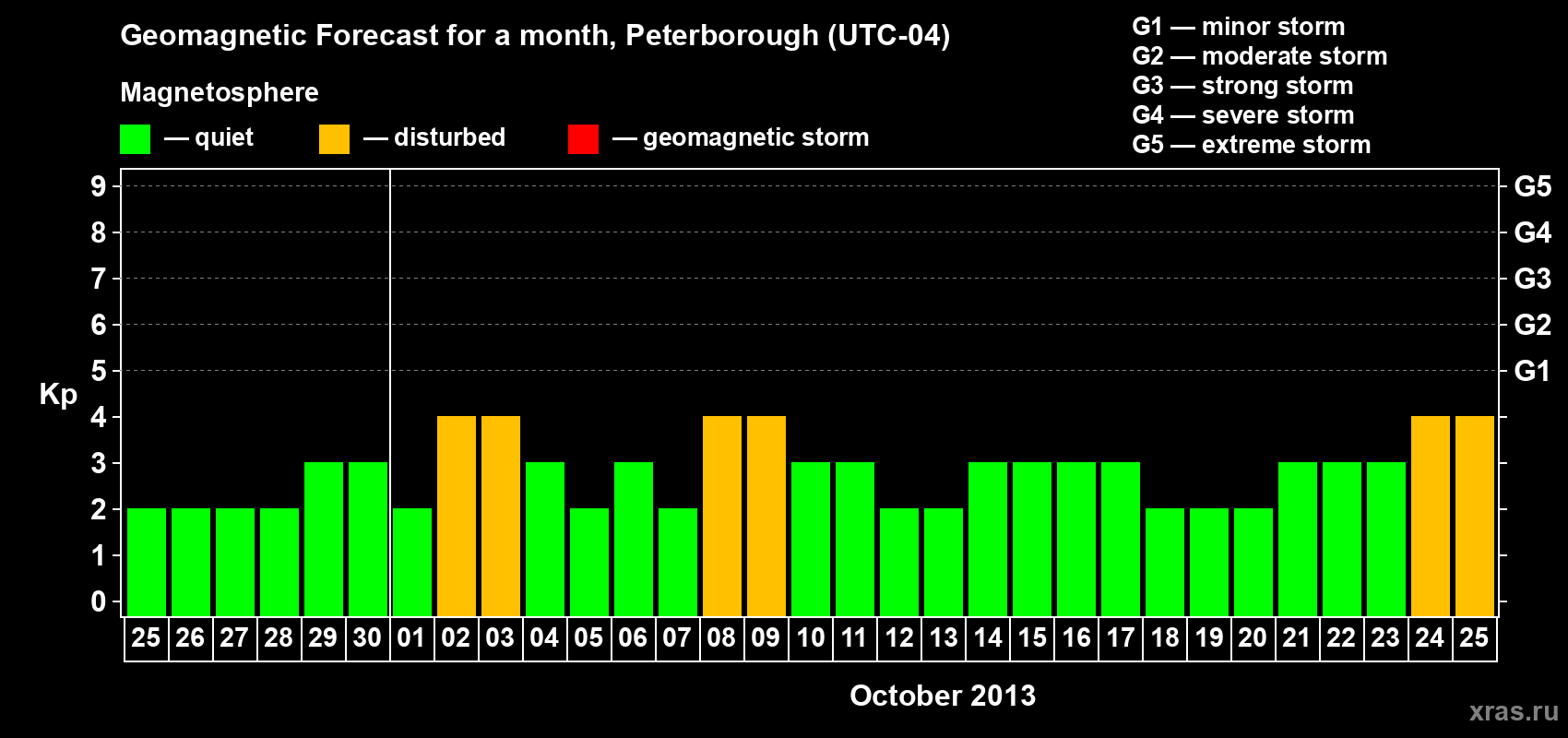 Forecast of the daily maximal value of geomagnetic index&nbsp;Kp for <b>1 month</b> (31 days) <b>from Sep 25, 2013 to Oct 25, 2013</b>