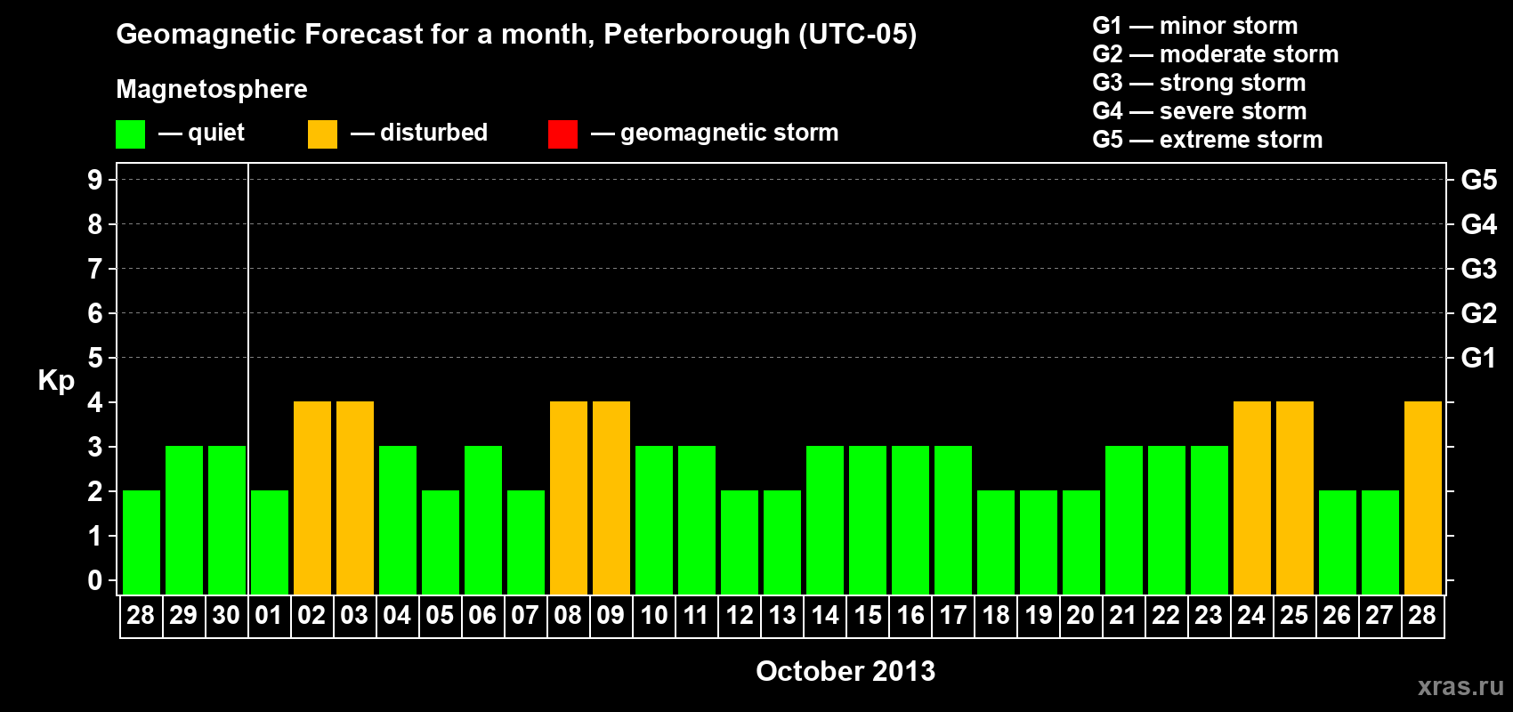 Forecast of the daily maximal value of geomagnetic index&nbsp;Kp for <b>1 month</b> (31 days) <b>from Sep 28, 2013 to Oct 28, 2013</b>