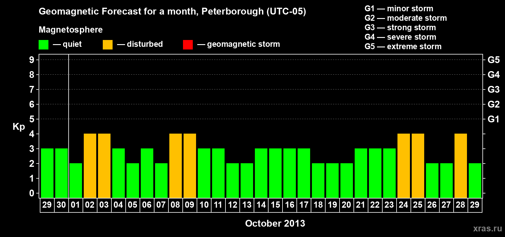 Forecast of the daily maximal value of geomagnetic index Kp for <b>1 month</b> (31 days) <b>from Sep 29, 2013 to Oct 29, 2013</b>