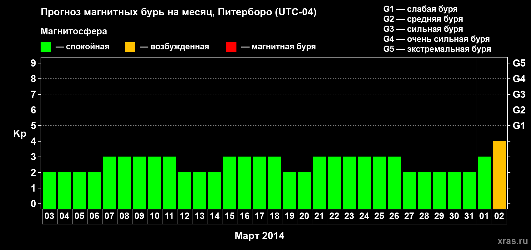 Прогноз максимального суточного геомагнитного индекса Kp на <b>1 месяц</b> (31 день) <b>с 03 марта по 02 апреля 2014 г</b>