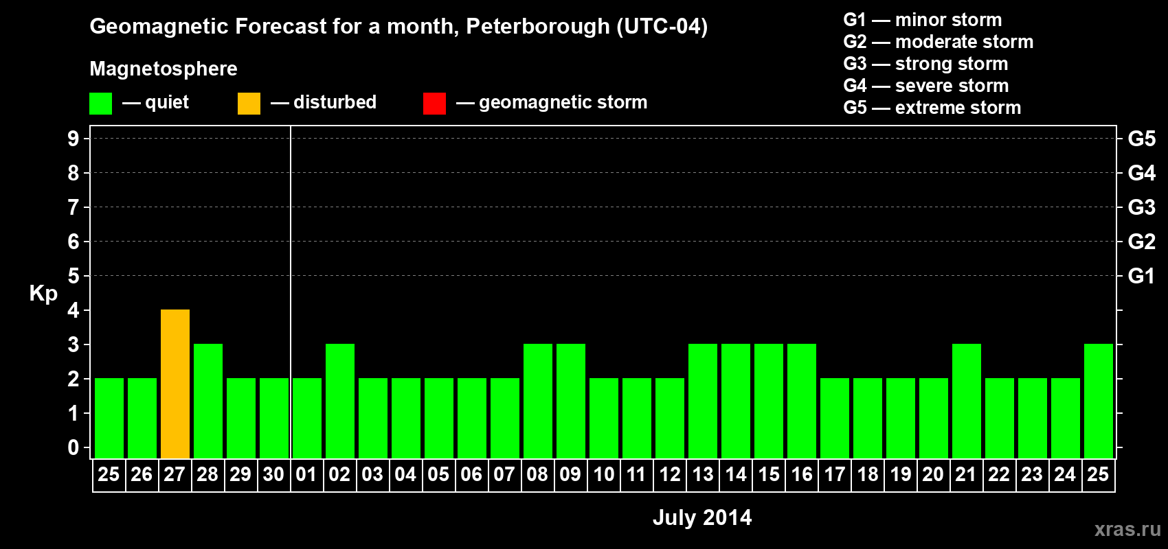 Forecast of the daily maximal value of geomagnetic index&nbsp;Kp for <b>1 month</b> (31 days) <b>from Jun 25, 2014 to Jul 25, 2014</b>