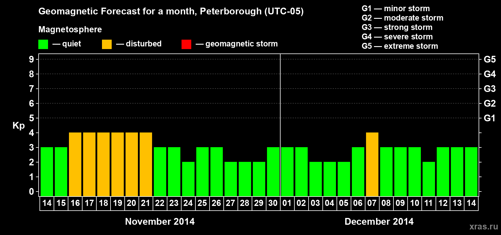 Forecast of the daily maximal value of geomagnetic index Kp for <b>1 month</b> (31 days) <b>from Nov 14, 2014 to Dec 14, 2014</b>