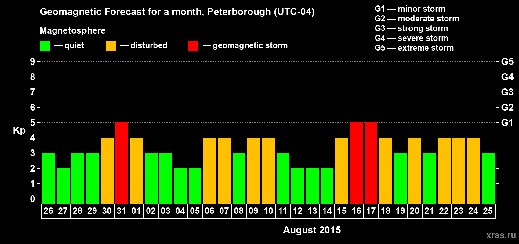 Forecast of the daily maximal value of geomagnetic index Kp for <b>1 month</b> (31 days) <b>from Jul 26, 2015 to Aug 25, 2015</b>