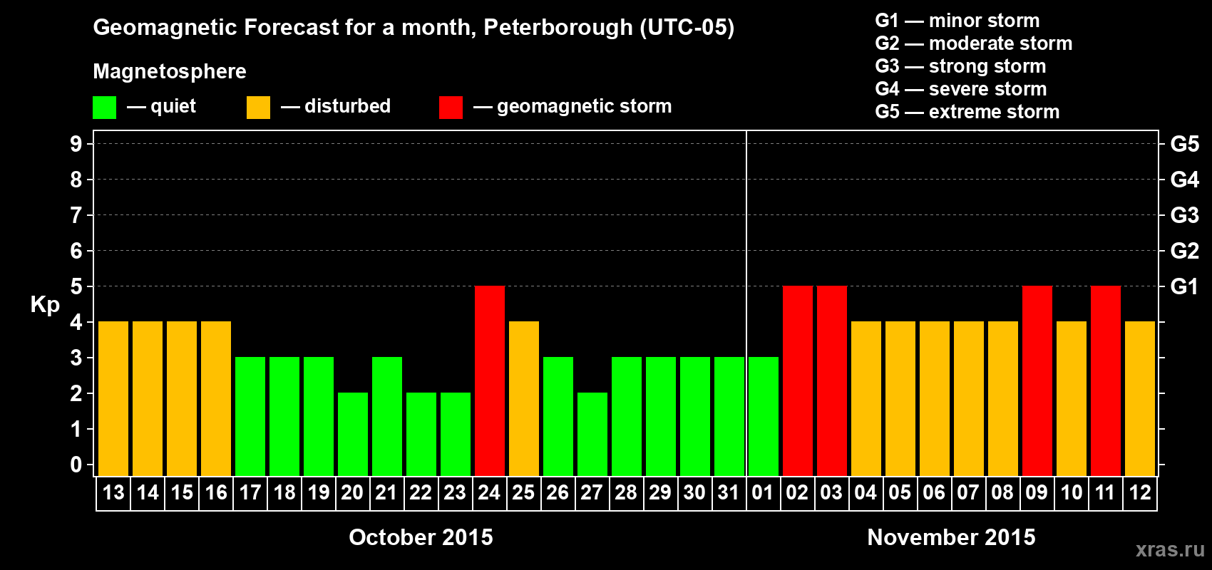 Forecast of the daily maximal value of geomagnetic index Kp for <b>1 month</b> (31 days) <b>from Oct 13, 2015 to Nov 12, 2015</b>