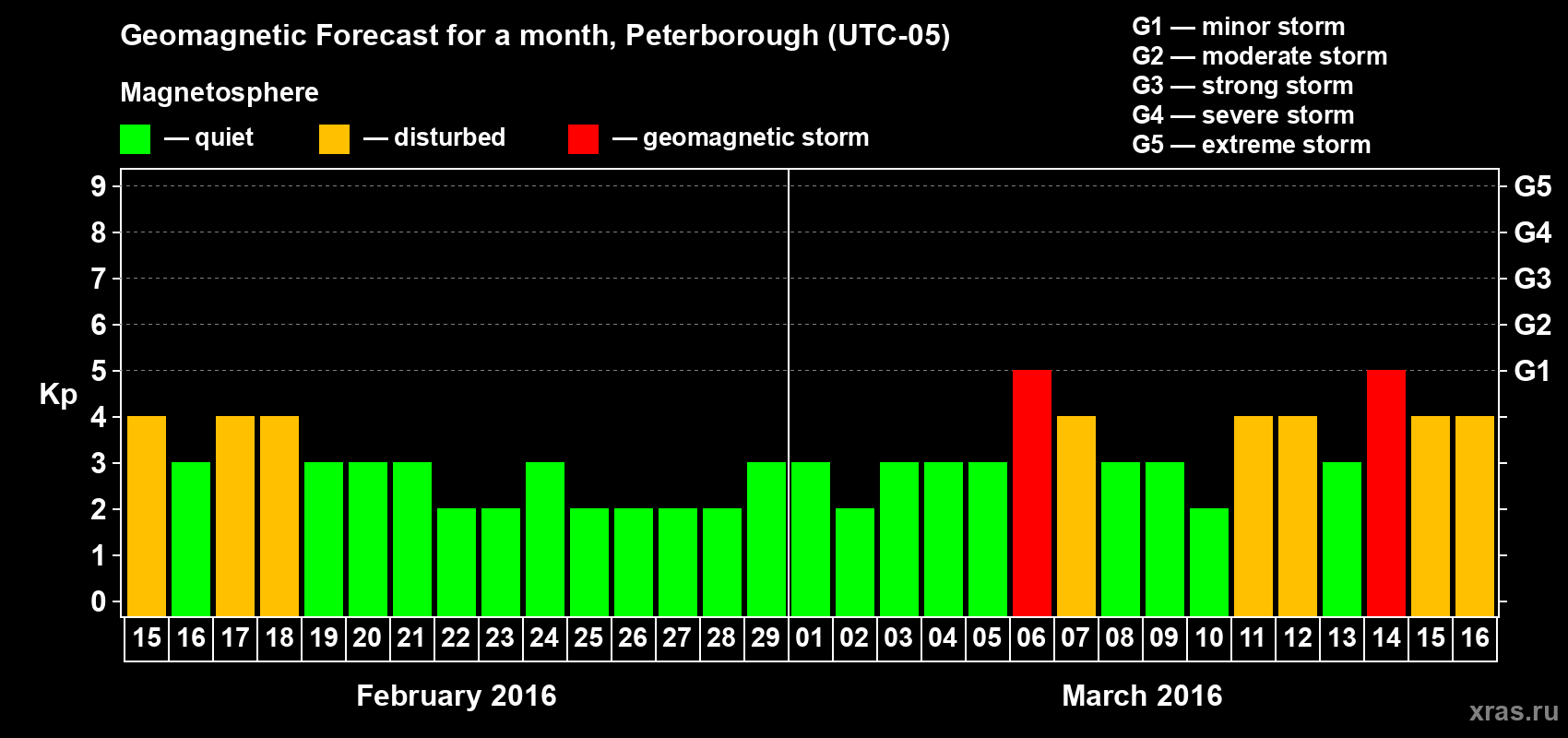 Forecast of the daily maximal value of geomagnetic index Kp for <b>1 month</b> (31 days) <b>from Feb 15, 2016 to Mar 16, 2016</b>