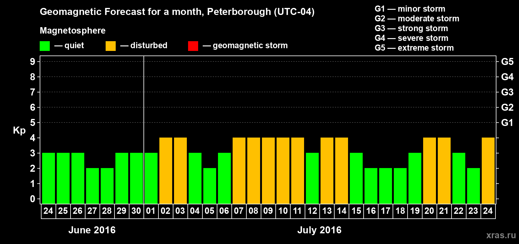 Forecast of the daily maximal value of geomagnetic index Kp for <b>1 month</b> (31 days) <b>from Jun 24, 2016 to Jul 24, 2016</b>