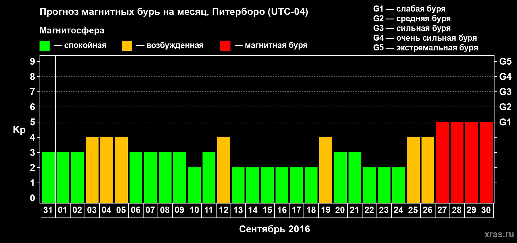 Прогноз максимального суточного геомагнитного индекса Kp на <b>1 месяц</b> (31 день) <b>с 31 августа по 30 сентября 2016 г</b>