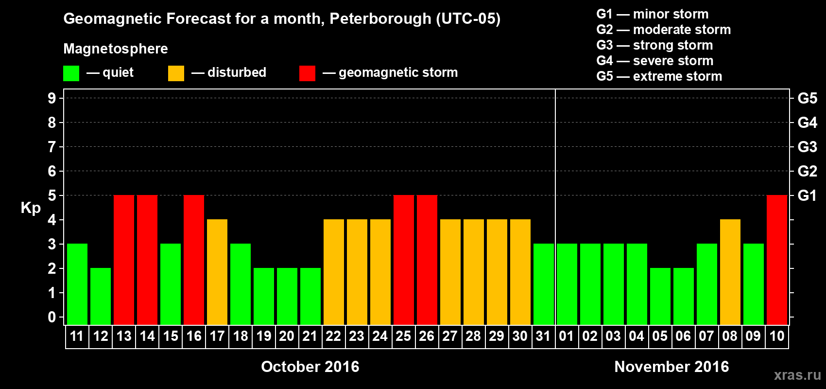 Forecast of the daily maximal value of geomagnetic index Kp for <b>1 month</b> (31 days) <b>from Oct 11, 2016 to Nov 10, 2016</b>