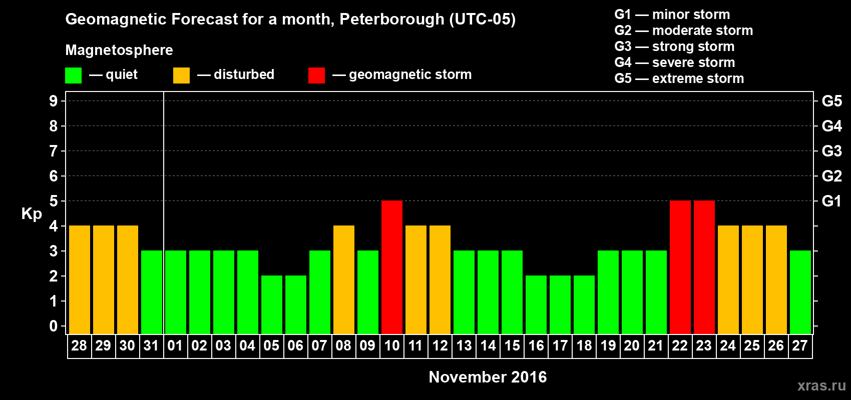 Forecast of the daily maximal value of geomagnetic index Kp for <b>1 month</b> (31 days) <b>from Oct 28, 2016 to Nov 27, 2016</b>