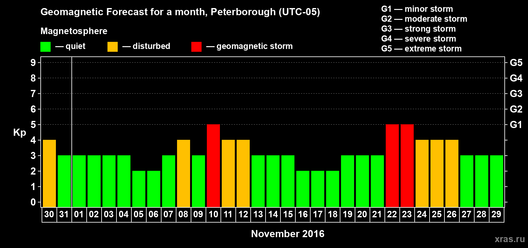 Forecast of the daily maximal value of geomagnetic index Kp for <b>1 month</b> (31 days) <b>from Oct 30, 2016 to Nov 29, 2016</b>