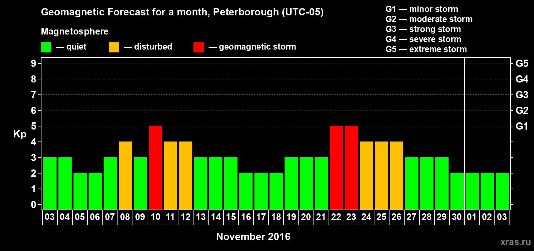 Forecast of the daily maximal value of geomagnetic index Kp for <b>1 month</b> (31 days) <b>from Nov 03, 2016 to Dec 03, 2016</b>
