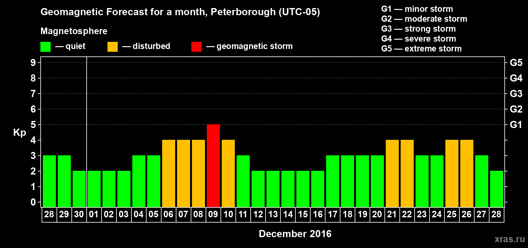 Forecast of the daily maximal value of geomagnetic index Kp for <b>1 month</b> (31 days) <b>from Nov 28, 2016 to Dec 28, 2016</b>