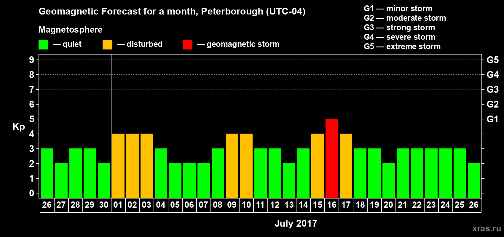 Forecast of the daily maximal value of geomagnetic index Kp for <b>1 month</b> (31 days) <b>from Jun 26, 2017 to Jul 26, 2017</b>