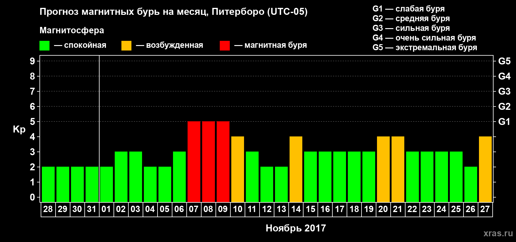 Прогноз максимального суточного геомагнитного индекса Kp на <b>1 месяц</b> (31 день) <b>с 28 октября по 27 ноября 2017 г</b>