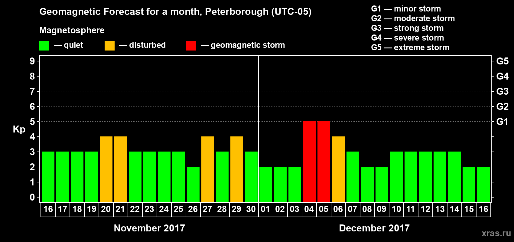 Forecast of the daily maximal value of geomagnetic index Kp for <b>1 month</b> (31 days) <b>from Nov 16, 2017 to Dec 16, 2017</b>