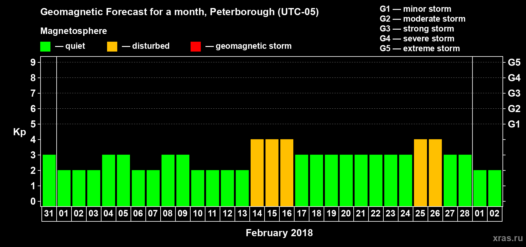 Forecast of the daily maximal value of geomagnetic index Kp for <b>1 month</b> (31 days) <b>from Jan 31, 2018 to Mar 02, 2018</b>