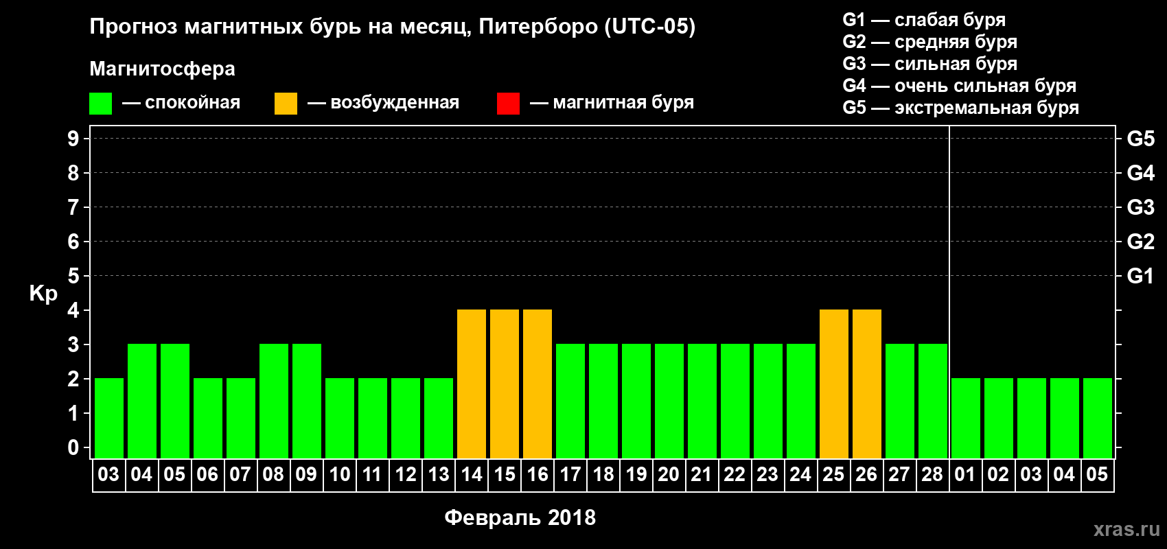 Прогноз максимального суточного геомагнитного индекса Kp на <b>1 месяц</b> (31 день) <b>с 03 февраля по 05 марта 2018 г</b>
