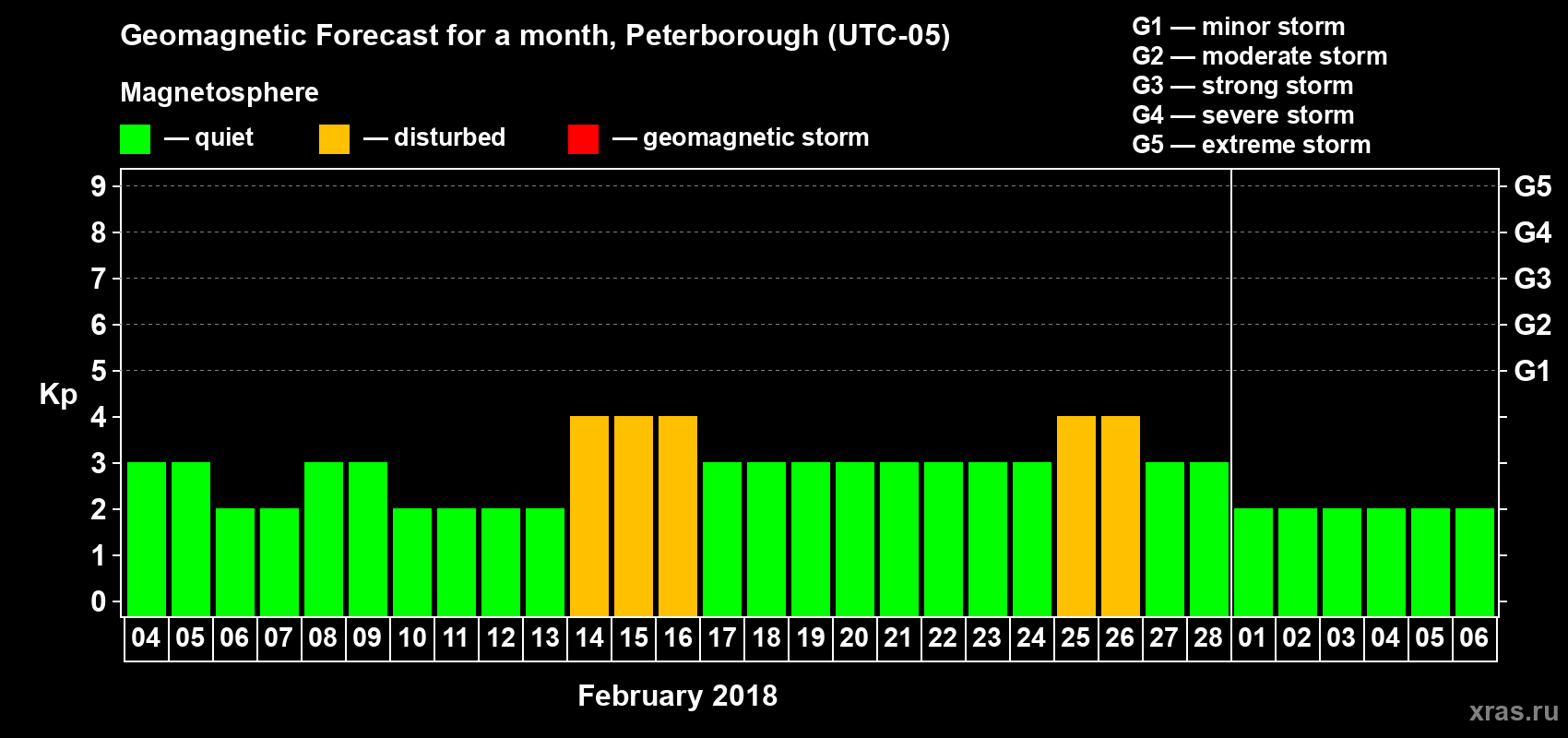 Forecast of the daily maximal value of geomagnetic index Kp for <b>1 month</b> (31 days) <b>from Feb 04, 2018 to Mar 06, 2018</b>