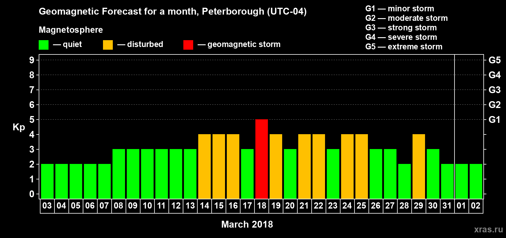 Forecast of the daily maximal value of geomagnetic index Kp for <b>1 month</b> (31 days) <b>from Mar 03, 2018 to Apr 02, 2018</b>