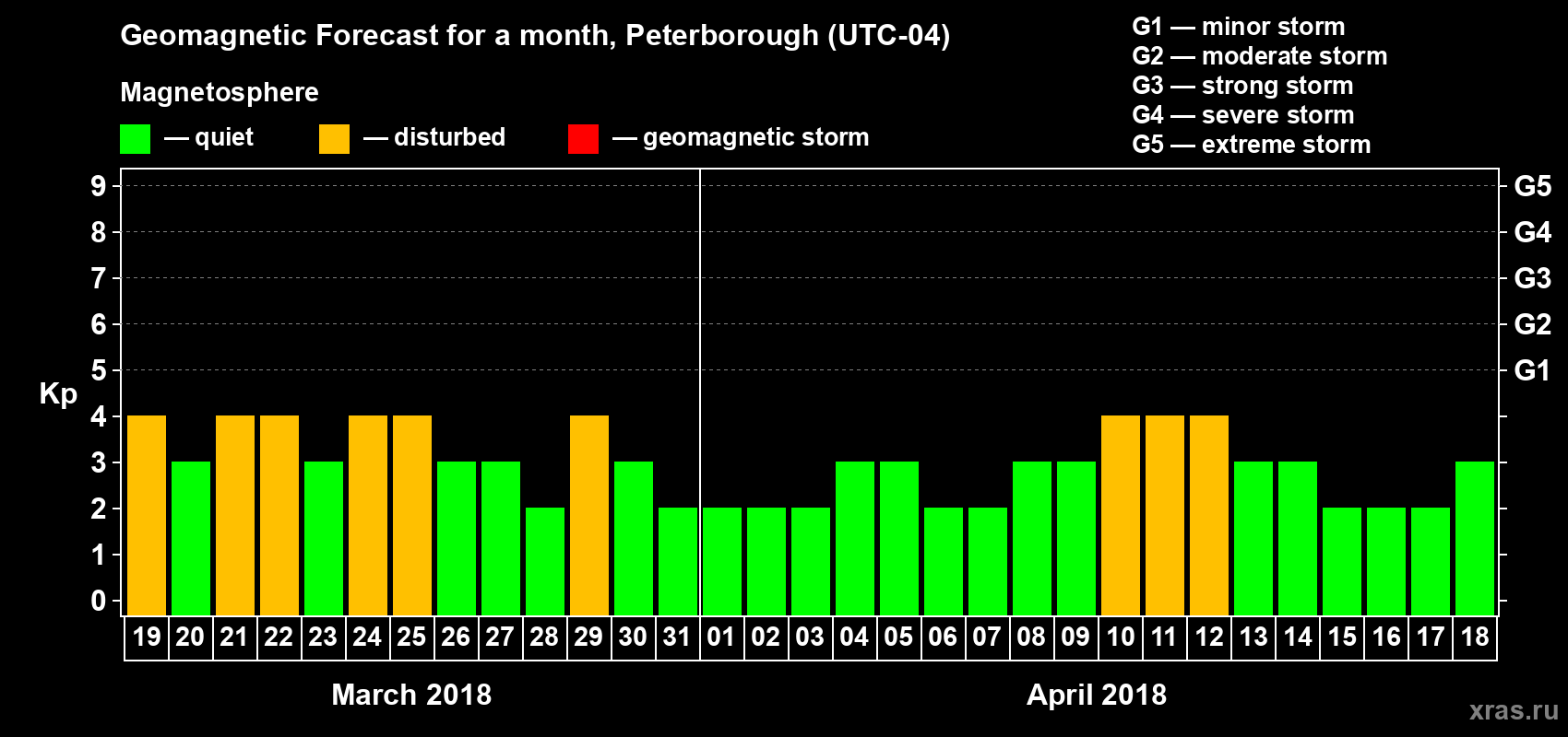 Forecast of the daily maximal value of geomagnetic index Kp for <b>1 month</b> (31 days) <b>from Mar 19, 2018 to Apr 18, 2018</b>