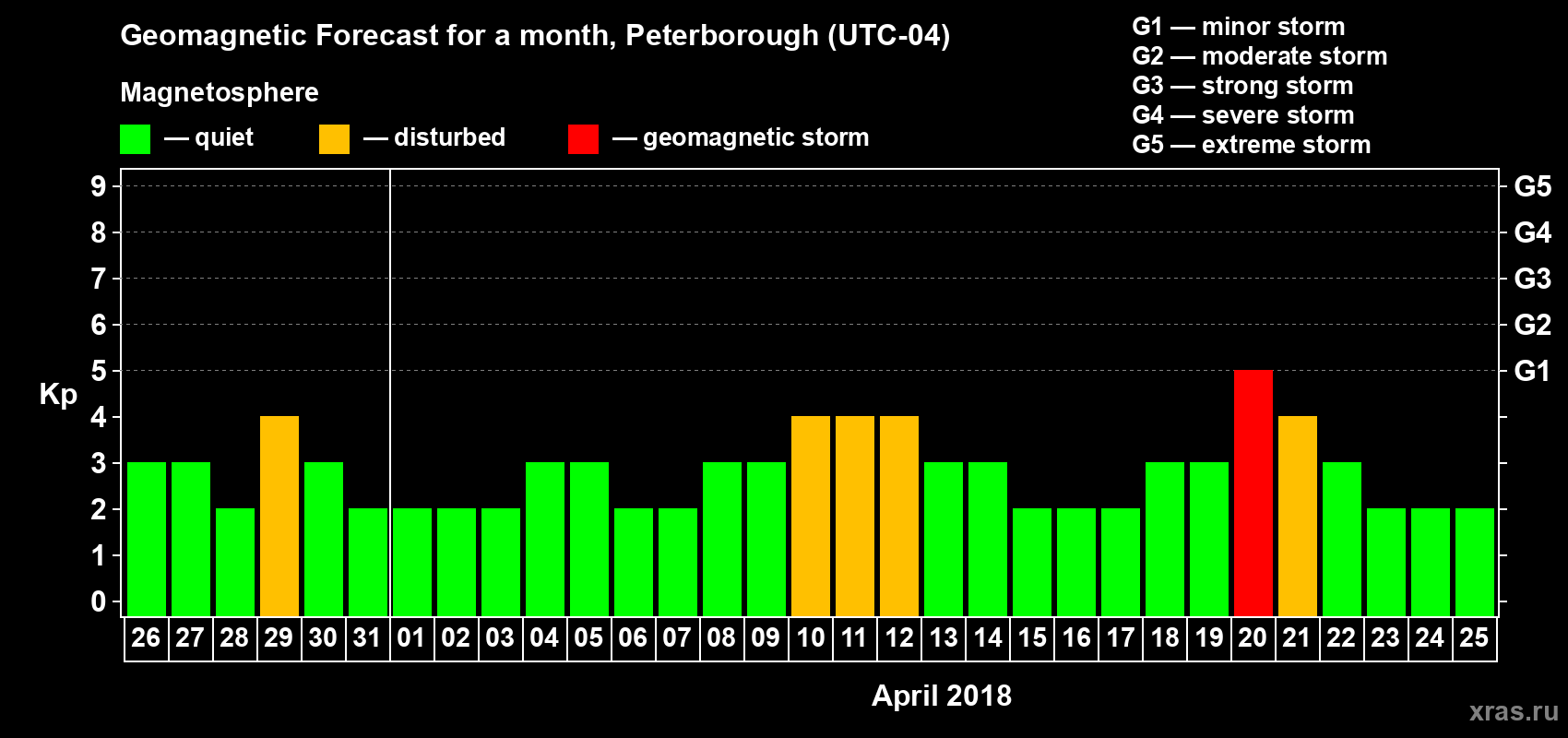 Forecast of the daily maximal value of geomagnetic index Kp for <b>1 month</b> (31 days) <b>from Mar 26, 2018 to Apr 25, 2018</b>