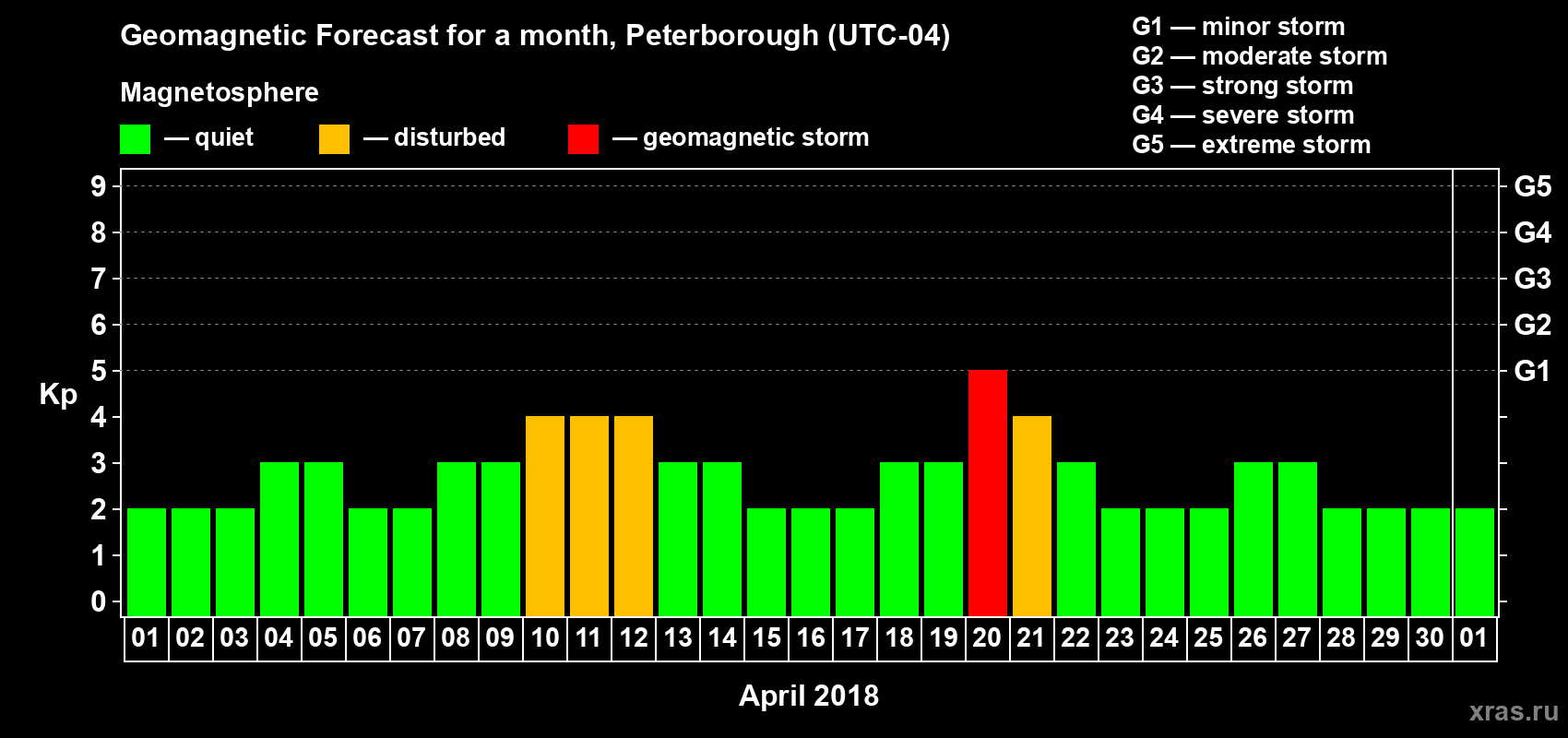 Forecast of the daily maximal value of geomagnetic index Kp for <b>1 month</b> (31 days) <b>from Apr 01, 2018 to May 01, 2018</b>