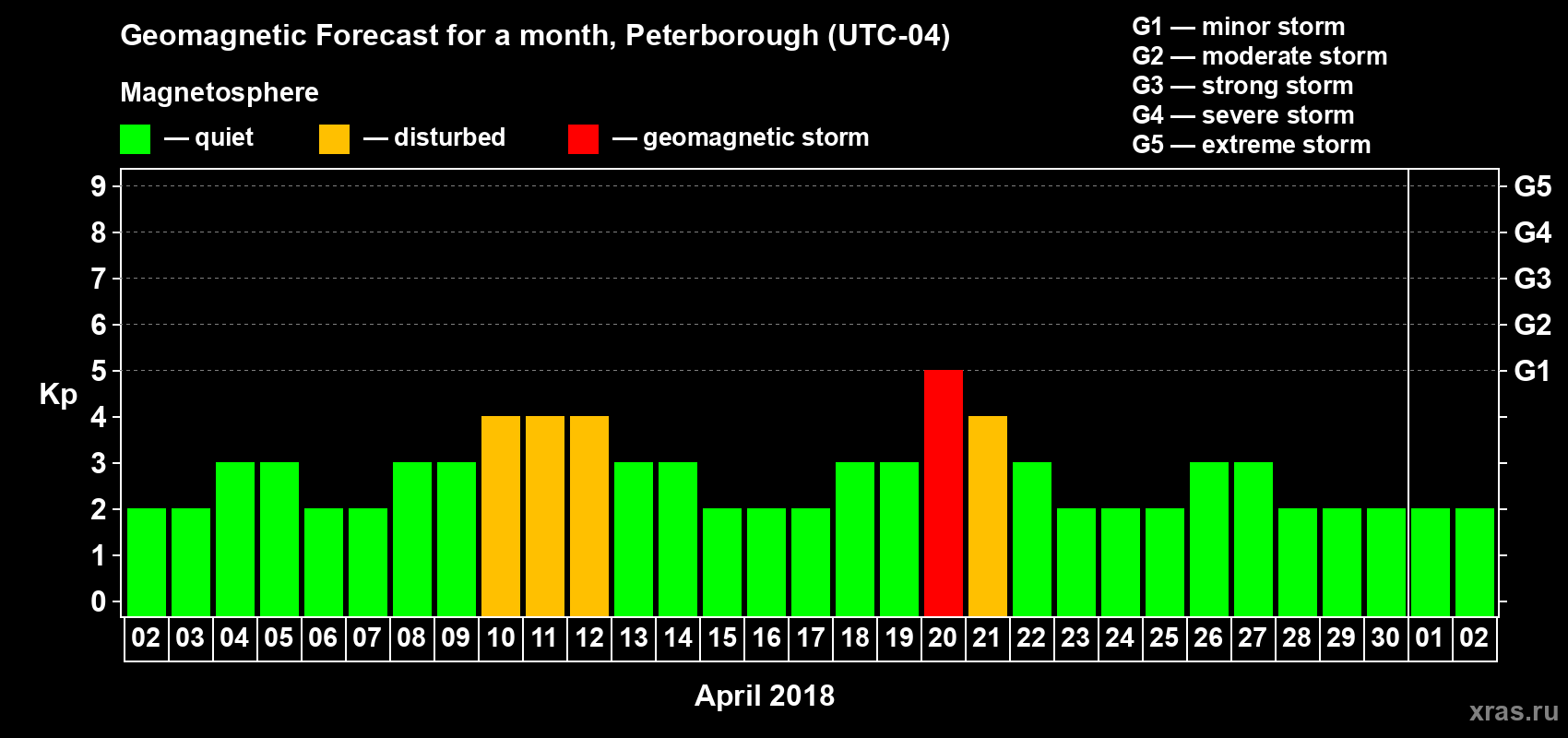 Forecast of the daily maximal value of geomagnetic index Kp for <b>1 month</b> (31 days) <b>from Apr 02, 2018 to May 02, 2018</b>