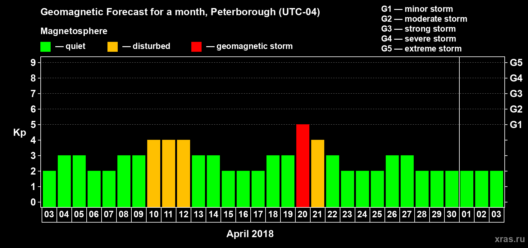 Forecast of the daily maximal value of geomagnetic index Kp for <b>1 month</b> (31 days) <b>from Apr 03, 2018 to May 03, 2018</b>