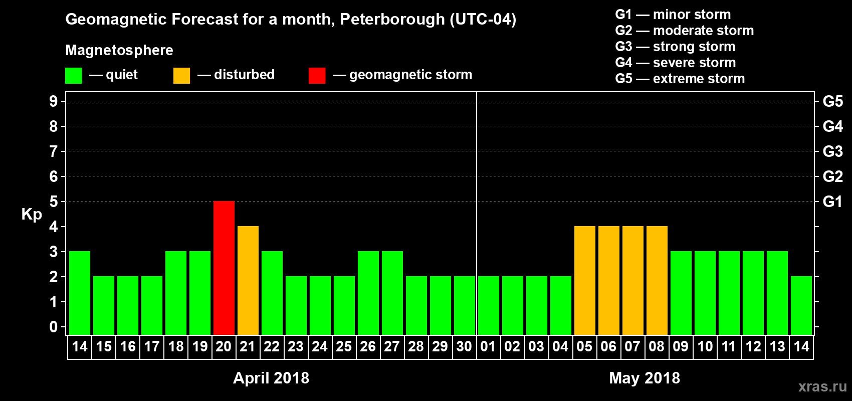 Forecast of the daily maximal value of geomagnetic index Kp for <b>1 month</b> (31 days) <b>from Apr 14, 2018 to May 14, 2018</b>