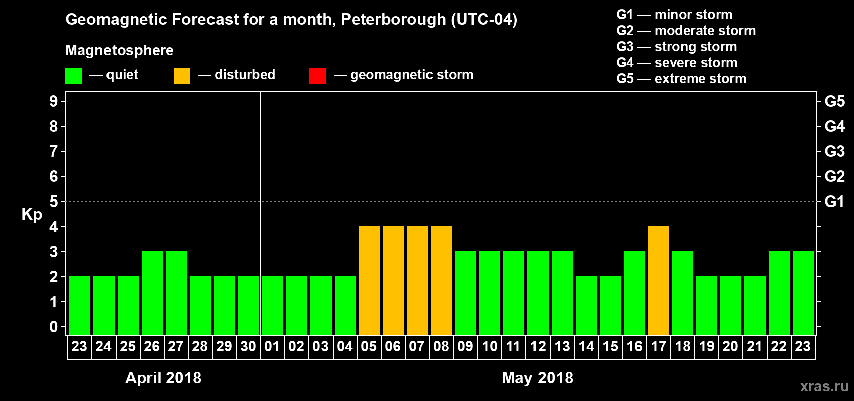 Forecast of the daily maximal value of geomagnetic index Kp for <b>1 month</b> (31 days) <b>from Apr 23, 2018 to May 23, 2018</b>