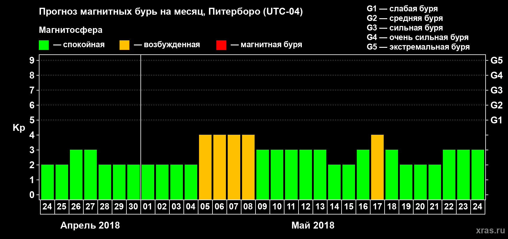 Прогноз максимального суточного геомагнитного индекса Kp на <b>1 месяц</b> (31 день) <b>с 24 апреля по 24 мая 2018 г</b>
