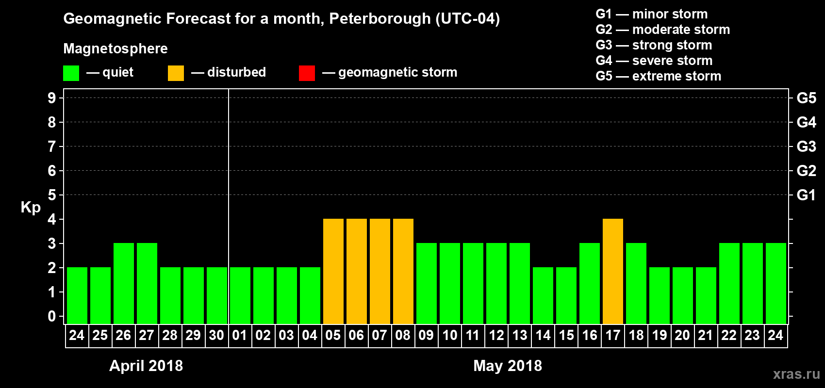 Forecast of the daily maximal value of geomagnetic index Kp for <b>1 month</b> (31 days) <b>from Apr 24, 2018 to May 24, 2018</b>