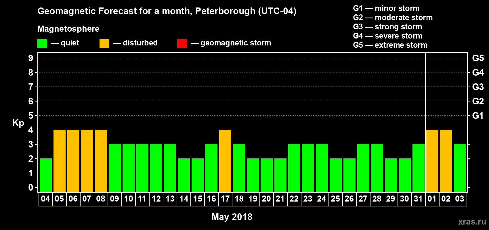 Forecast of the daily maximal value of geomagnetic index Kp for <b>1 month</b> (31 days) <b>from May 04, 2018 to Jun 03, 2018</b>