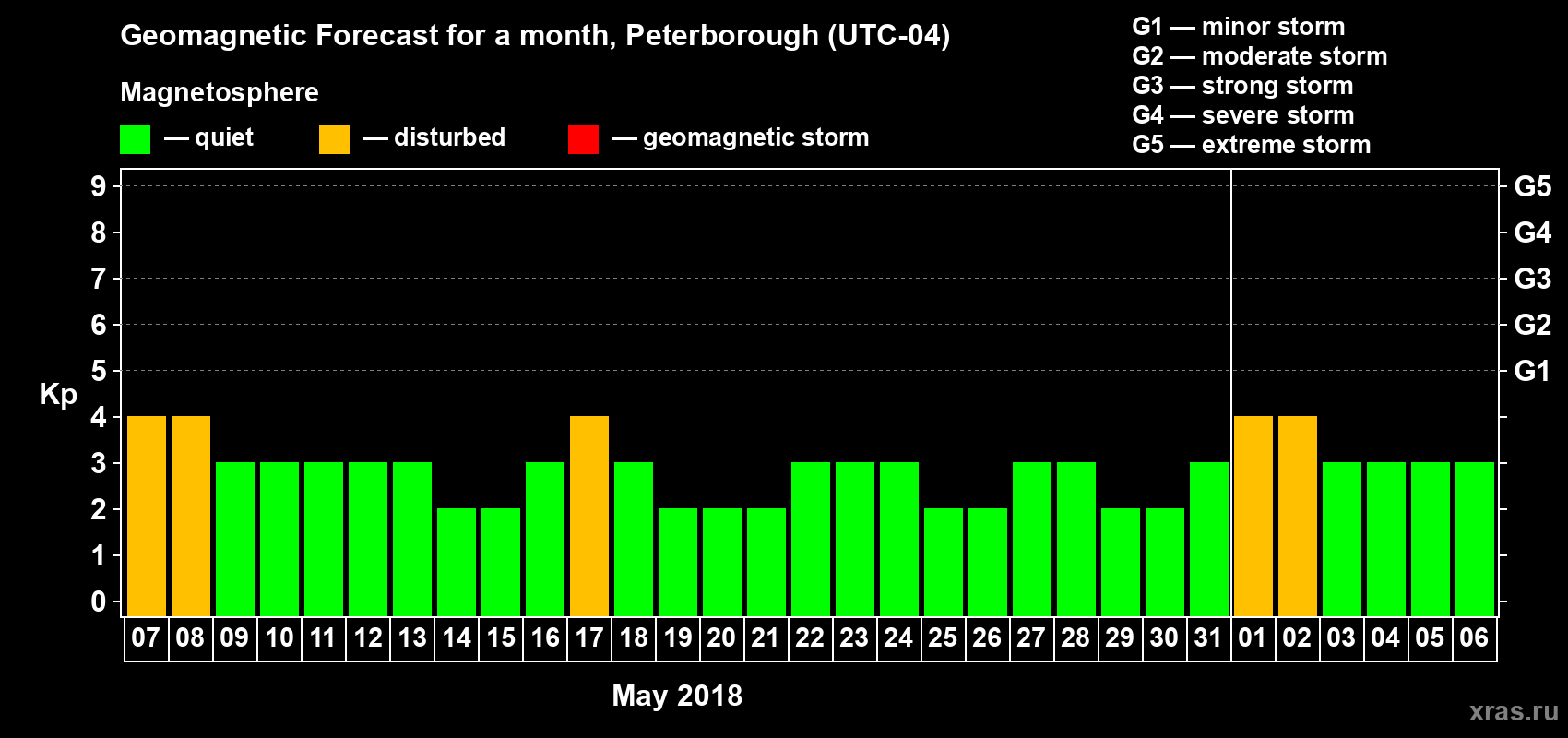 Forecast of the daily maximal value of geomagnetic index Kp for <b>1 month</b> (31 days) <b>from May 07, 2018 to Jun 06, 2018</b>