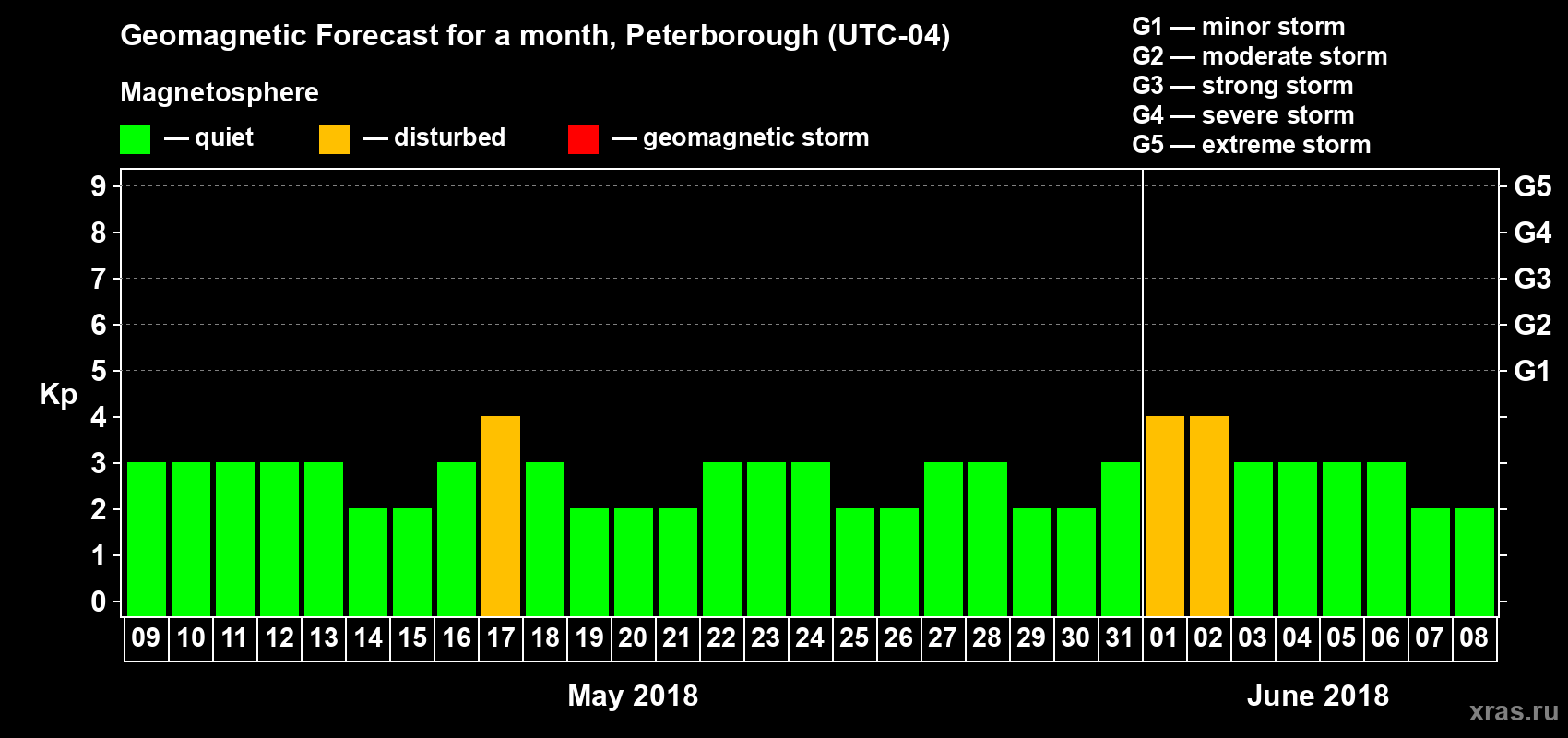 Forecast of the daily maximal value of geomagnetic index Kp for <b>1 month</b> (31 days) <b>from May 09, 2018 to Jun 08, 2018</b>
