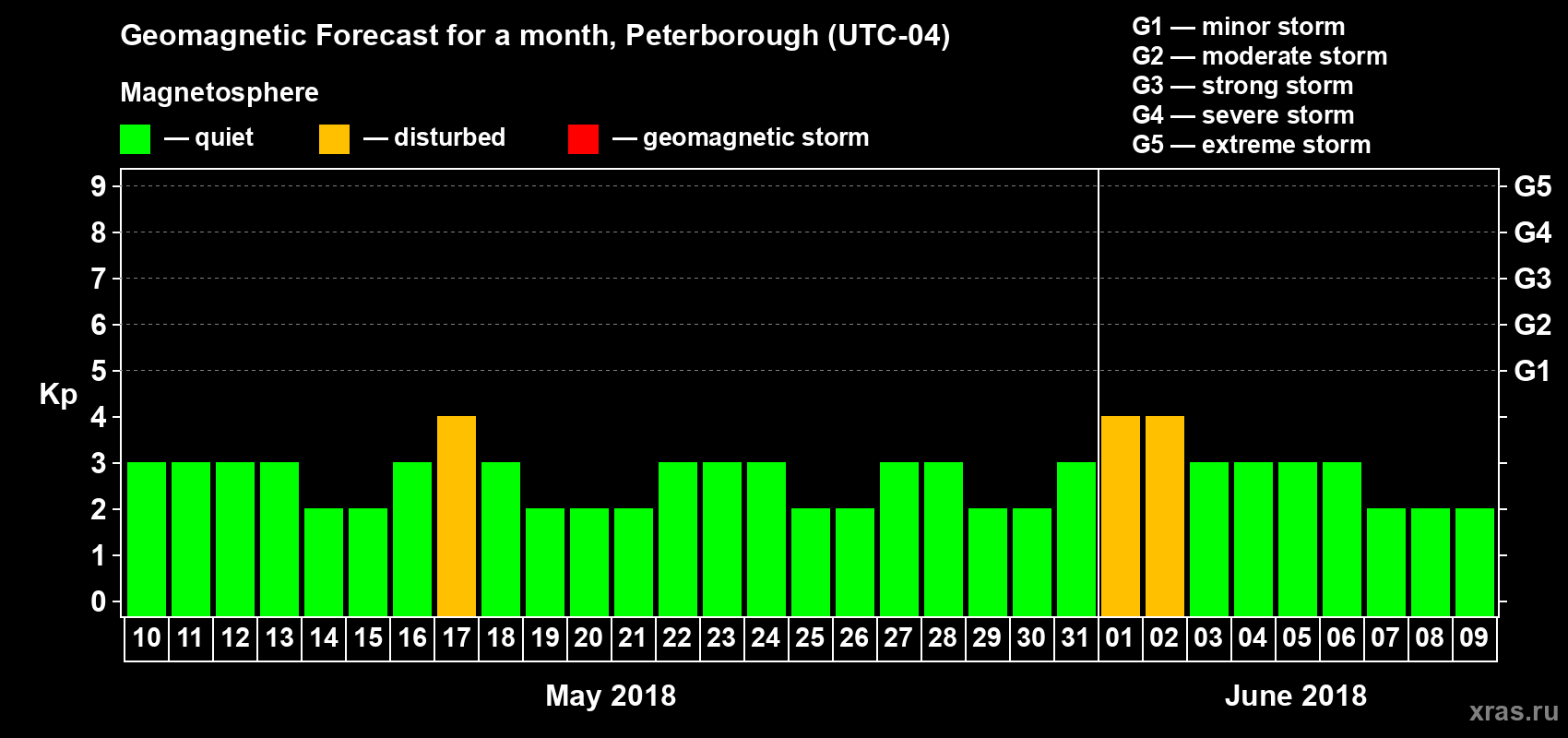 Forecast of the daily maximal value of geomagnetic index Kp for <b>1 month</b> (31 days) <b>from May 10, 2018 to Jun 09, 2018</b>