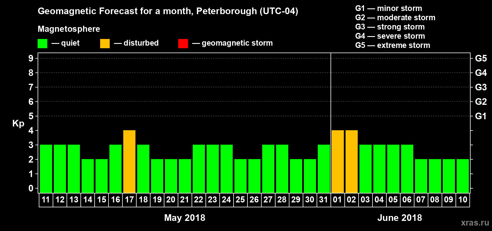 Forecast of the daily maximal value of geomagnetic index Kp for <b>1 month</b> (31 days) <b>from May 11, 2018 to Jun 10, 2018</b>