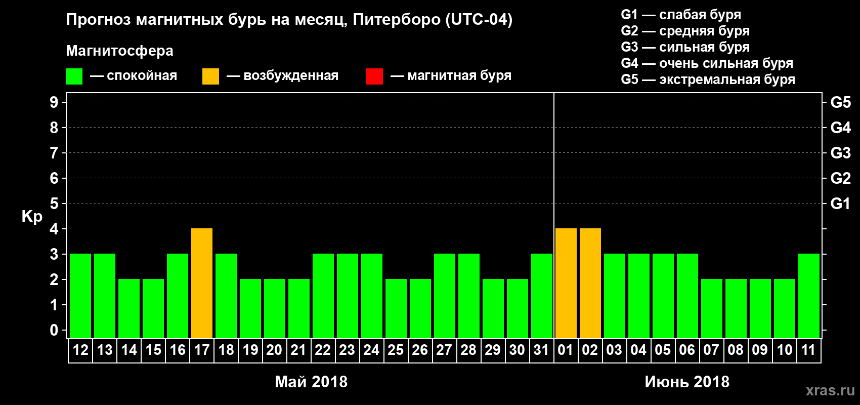 Прогноз максимального суточного геомагнитного индекса Kp на <b>1 месяц</b> (31 день) <b>с 12 мая по 11 июня 2018 г</b>