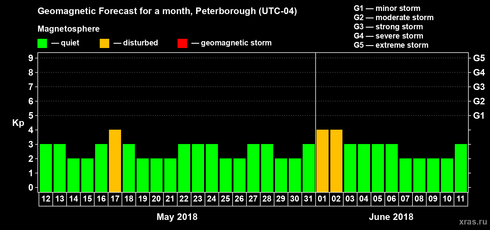 Forecast of the daily maximal value of geomagnetic index Kp for <b>1 month</b> (31 days) <b>from May 12, 2018 to Jun 11, 2018</b>