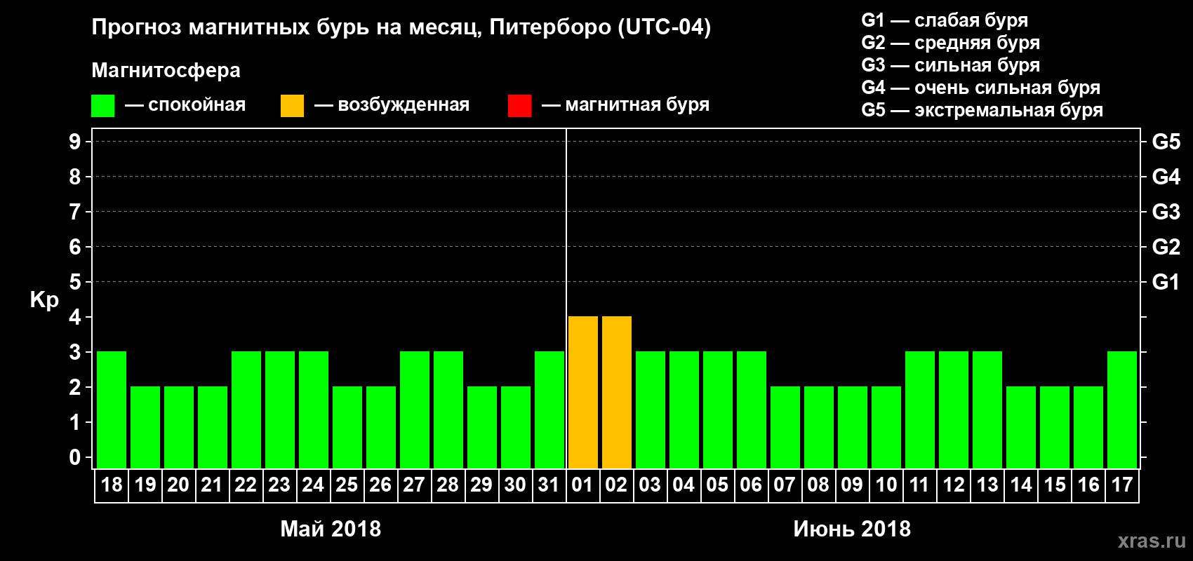 Прогноз максимального суточного геомагнитного индекса Kp на <b>1 месяц</b> (31 день) <b>с 18 мая по 17 июня 2018 г</b>